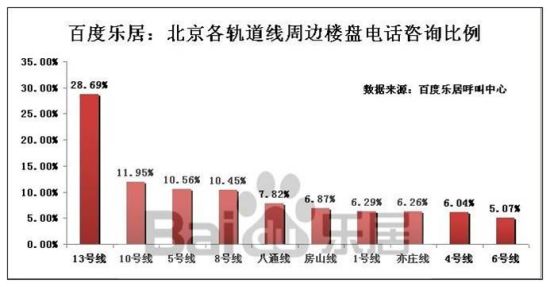 图4 7月百度乐居各轨道线周边楼盘电话咨询比例图 图4 7月百度乐居各轨道线周边楼盘电话咨询比例图