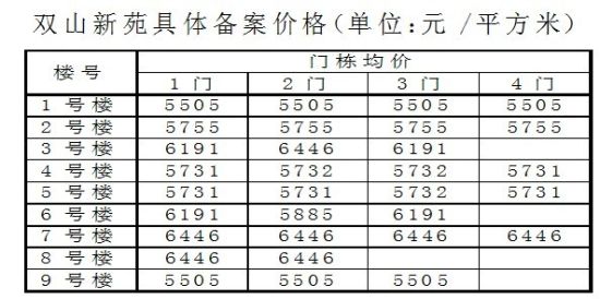 天津河西定向安置房双山新苑 每平米最高不超