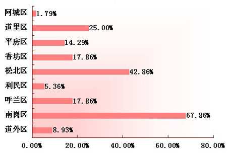 哈尔滨商业地产调查分析报告
