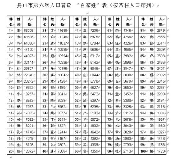 百家姓人口排名_百家姓人口排名表