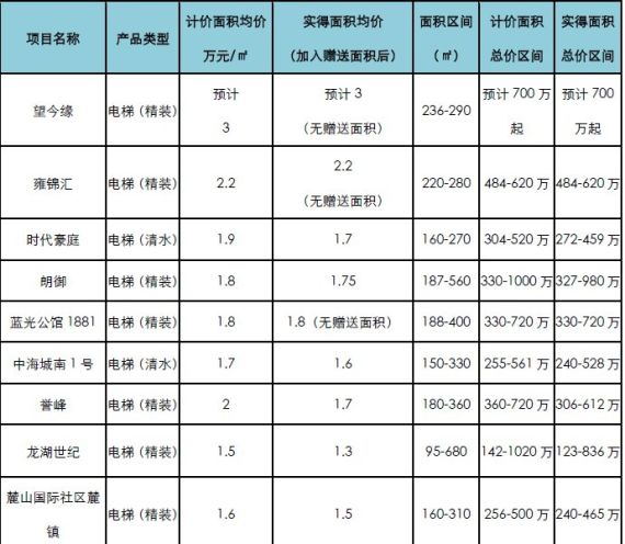 高端电梯公寓价格一览表
