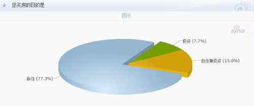近七成年轻人买房付不起首付 八成网友被迫啃
