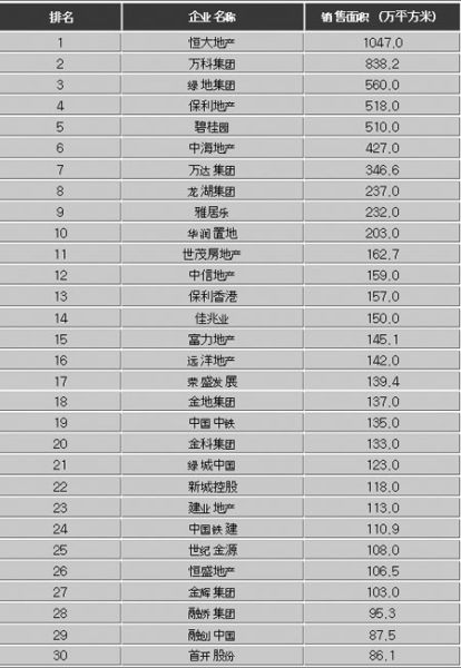 2011年前三季度中国房地产企业销售面积TOP30 2011年前三季度中国房地产企业销售面积TOP30