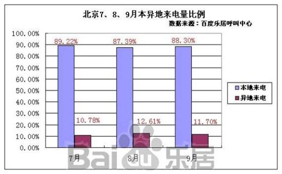 图6:第三季度北京7、8、9月本异地来电量比例 图6:第三季度北京7、8、9月本异地来电量比例