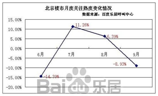 图7:北京楼市月度关注热度变化情况 图7:北京楼市月度关注热度变化情况