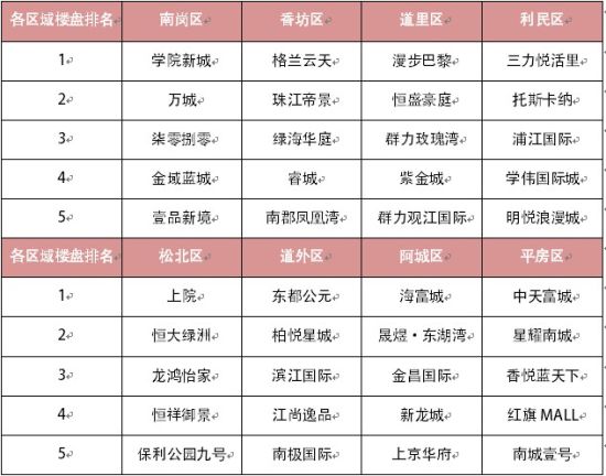 哈尔滨区排名_哈尔滨面积排名