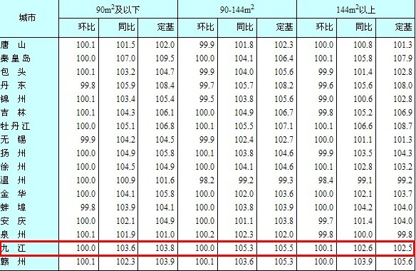 9月九江房价环比停涨 二手房价格连续五个月下
