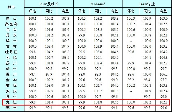 9月九江房价环比停涨 二手房价格连续五个月下