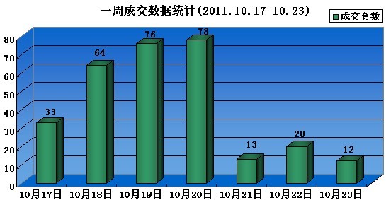 舟山全市一手房一周数据统计(2011.10.17-10.2