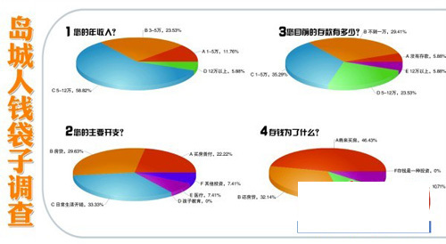 青岛市人口数_小力收集了 青岛市 4 个区 的 人口 数量,制成了下面