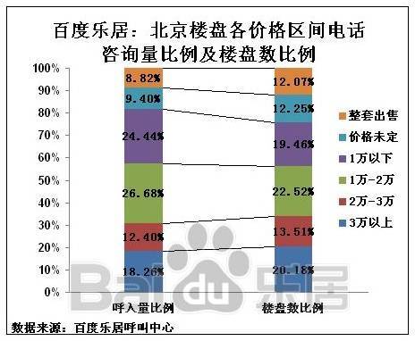 图3 北京楼盘各价格区间电话咨询量比例及楼盘咨询比例 图3 北京楼盘各价格区间电话咨询量比例及楼盘咨询比例