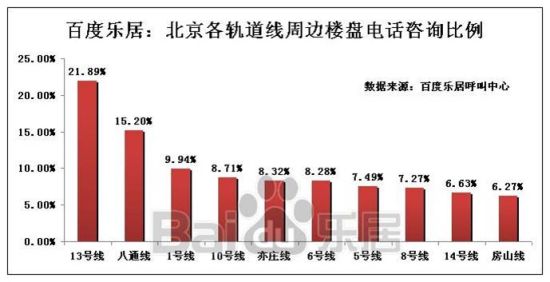 图4:10月百度乐居各轨道线周边楼盘电话咨询比例图 图4:10月百度乐居各轨道线周边楼盘电话咨询比例图