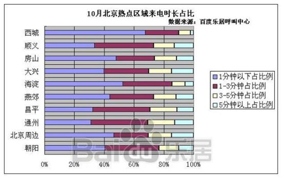图6 10月北京热点区域来电时长占比 图6 10月北京热点区域来电时长占比