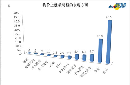 智联招聘:职场人涨薪pk物价上涨特别调查报告