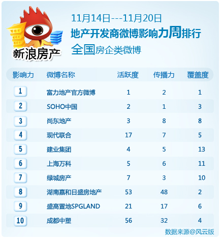 开发商微博影响力排行榜第二期发布 富力地产