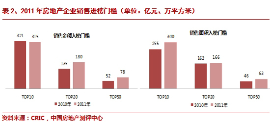 2020房地产销售排行_最新房地产销售排行榜