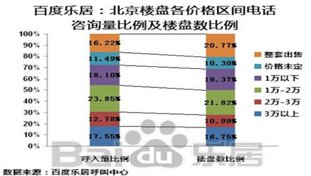 图4 北京楼盘各价格区间电话咨询量比例及楼盘咨询比例 图4 北京楼盘各价格区间电话咨询量比例及楼盘咨询比例