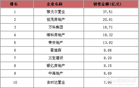 2020房地产销售排行_最新房地产销售排行榜