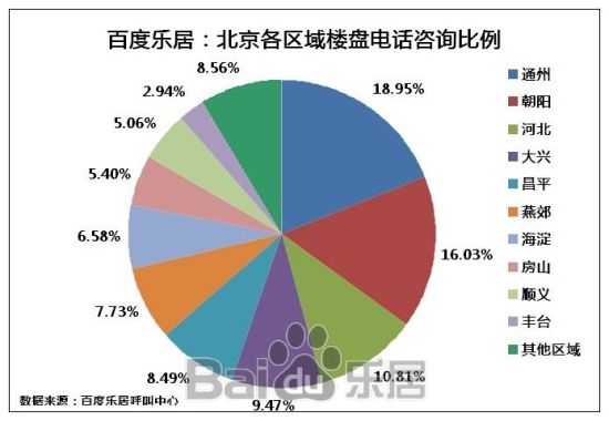 图2 北京各区域楼盘电话咨询比率 图2 北京各区域楼盘电话咨询比率