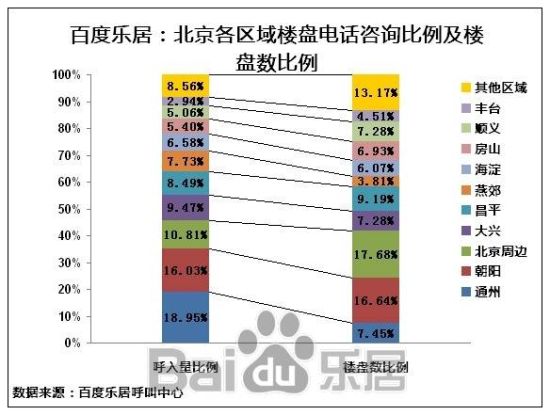 图3 北京各区域楼盘电话咨询比率及楼盘数比例 图3 北京各区域楼盘电话咨询比率及楼盘数比例