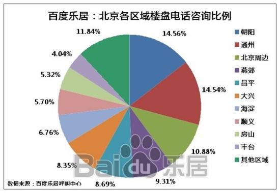 图2 北京各区域楼盘电话咨询比率 图2 北京各区域楼盘电话咨询比率