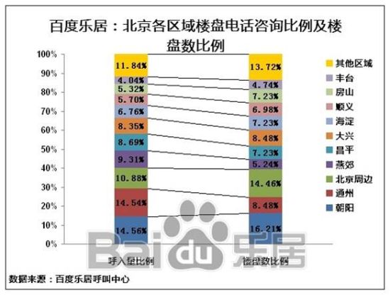 图3 北京各区域楼盘电话咨询比率及楼盘数比例 图3 北京各区域楼盘电话咨询比率及楼盘数比例