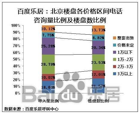 图4 北京楼盘各价格区间电话咨询量比例及楼盘咨询比例 图4 北京楼盘各价格区间电话咨询量比例及楼盘咨询比例