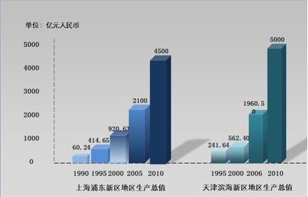 新区gdp_首季GDP达68亿元,比增23