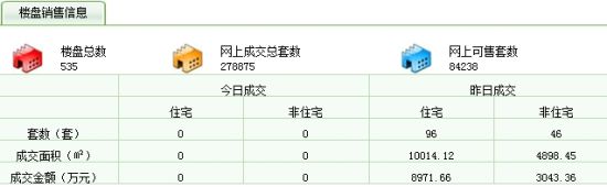 2月23日楼盘销售信息 2月23日楼盘销售信息