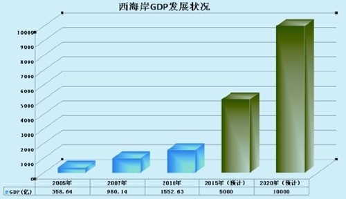 青岛西海岸gdp靠什么_2019年青岛各区市GDP增长平稳,西海岸新区位居第一