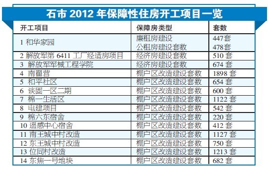 石市廉租房审批权拟分解至区 程序更趋严谨规