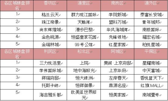 哈尔滨区排名_哈尔滨面积排名