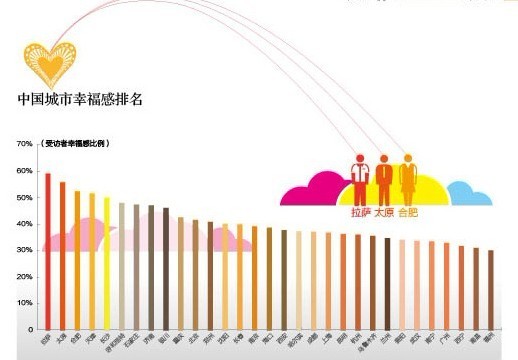 中国幸福感城市排行_中国城市幸福感排名