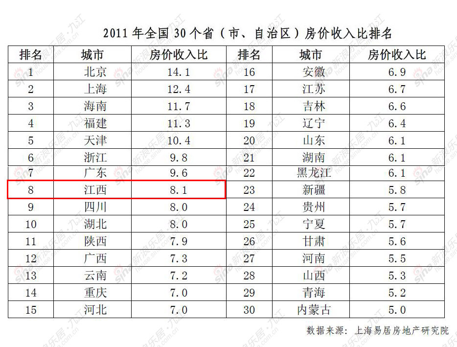 独家:2011年江西房价收入增速排名第四 楼市调