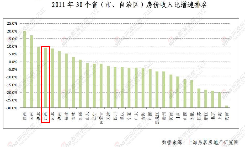 独家:2011年江西房价收入增速排名第四 楼市调