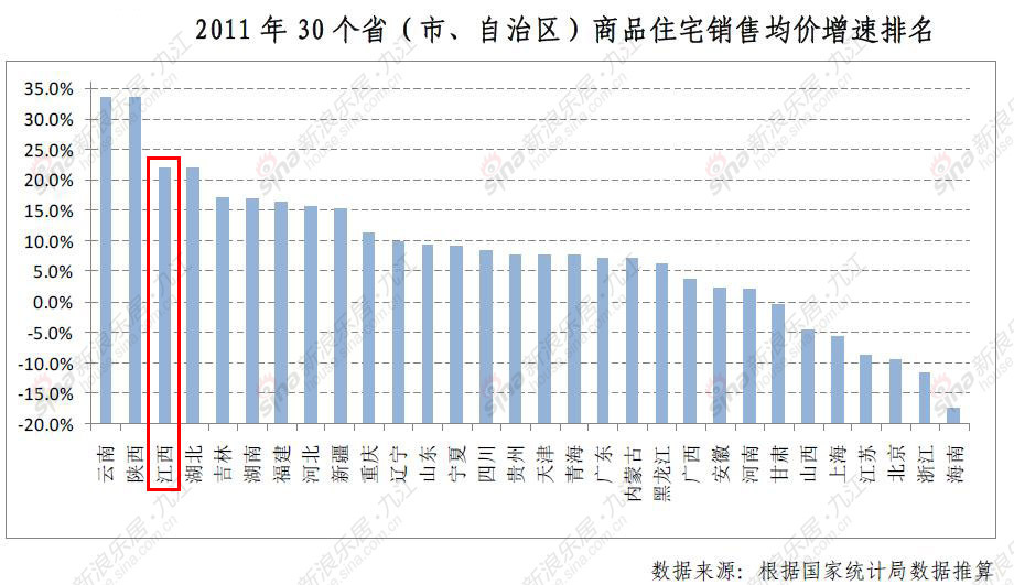 独家:2011年江西房价收入增速排名第四 楼市调