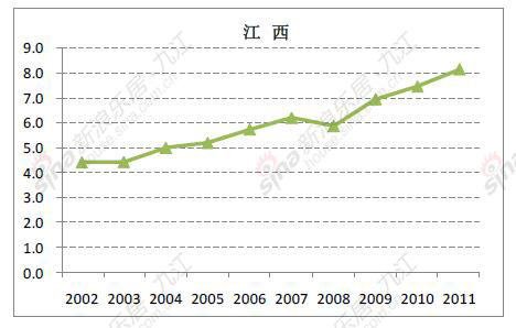 独家:2011年江西房价收入增速排名第四 楼市调