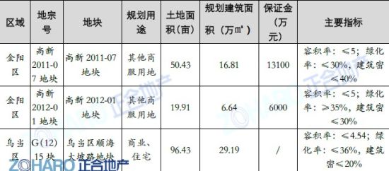 土地挂牌信息 土地挂牌信息