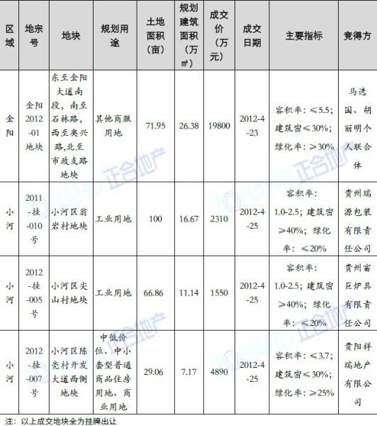 土地成交信息 土地成交信息