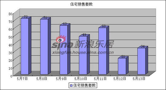 5月7日至5月13日襄阳住宅成交套数 5月7日至5月13日襄阳住宅成交套数