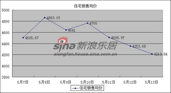 5月7日至5月13日襄阳成交均价走势图 5月7日至5月13日襄阳成交均价走势图