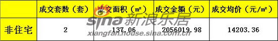5月7日至5月13日襄阳非住宅成交情况 5月7日至5月13日襄阳非住宅成交情况
