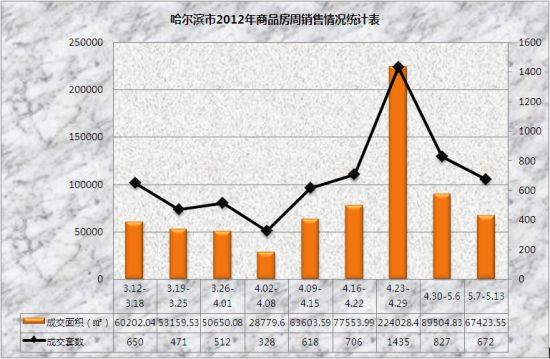 哈尔滨商品房第19周每日平均成交96套 环比下