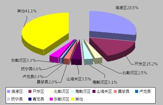 400电话营销 秦皇岛市海港区为热点关注区域