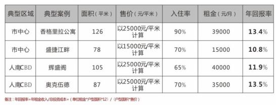 业内盛传六星级酒店公寓*白皮书 称回报率翻倍