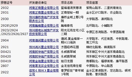 5月份郑州27个项目拿到商品房预售许可证