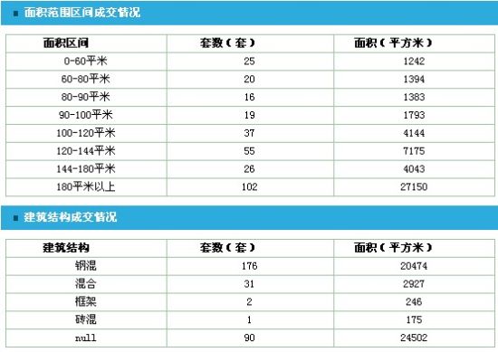 每日成交:哈尔滨商品房6月6日销售300套 