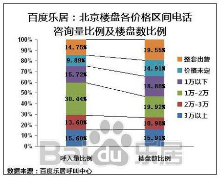 图4 北京楼盘各价格区间电话咨询量比例及楼盘咨询比例 图4 北京楼盘各价格区间电话咨询量比例及楼盘咨询比例