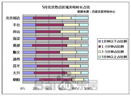 图5:4月5月北京热点区域来电时长占比5月百度利发国际各轨道线周边楼盘电话咨询比例图 图5:4月5月北京热点区域来电时长占比5月百度利发国际各轨道线周边楼盘电话咨询比例图