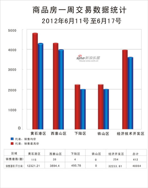 黄石港区2021gdp_黄石港区暂列第一(2)